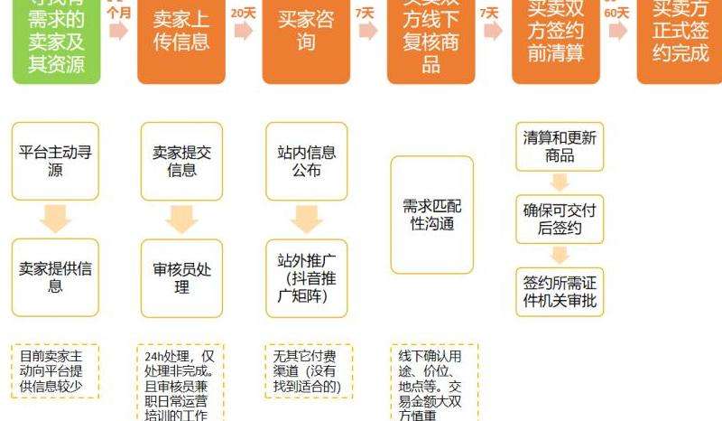 介绍在Facebook上进行商品交易的流程和注意事项，包括安全和信任保障