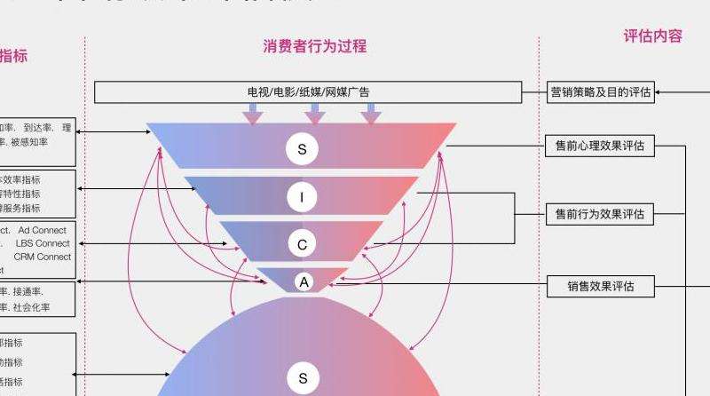 评估在Facebook上开店对业务的效果和影响